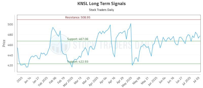 KNSL Long Term Analysis for July 6 2025 KNSL Long Term Analysis for July 6 2025