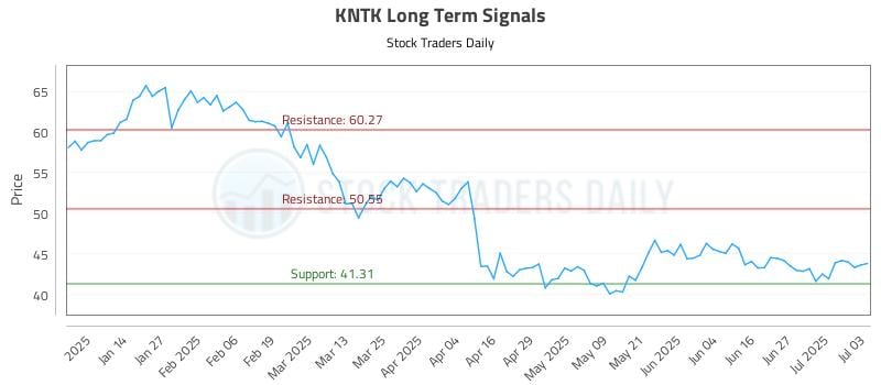 KNTK Long Term Analysis for July 6 2025 KNTK Long Term Analysis for July 6 2025