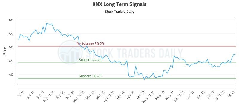 KNX Long Term Analysis for July 6 2025 KNX Long Term Analysis for July 6 2025