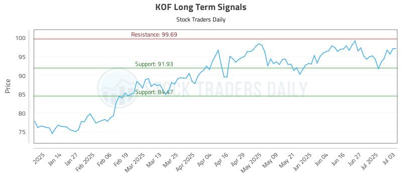 KOF Long Term Analysis for July 6 2025