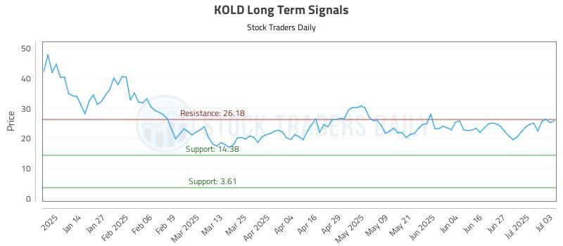 KOLD Long Term Analysis for July 6 2025 KOLD Long Term Analysis for July 6 2025