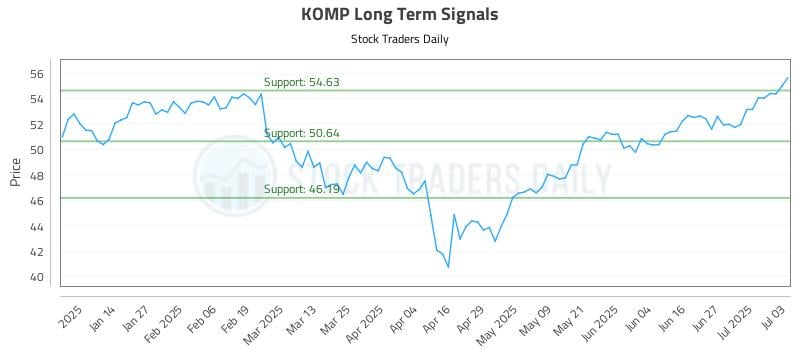 KOMP Long Term Analysis for July 6 2025 KOMP Long Term Analysis for July 6 2025