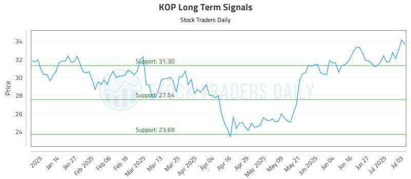 KOP Long Term Analysis for July 6 2025 KOP Long Term Analysis for July 6 2025