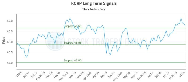 KORP Long Term Analysis for July 6 2025
