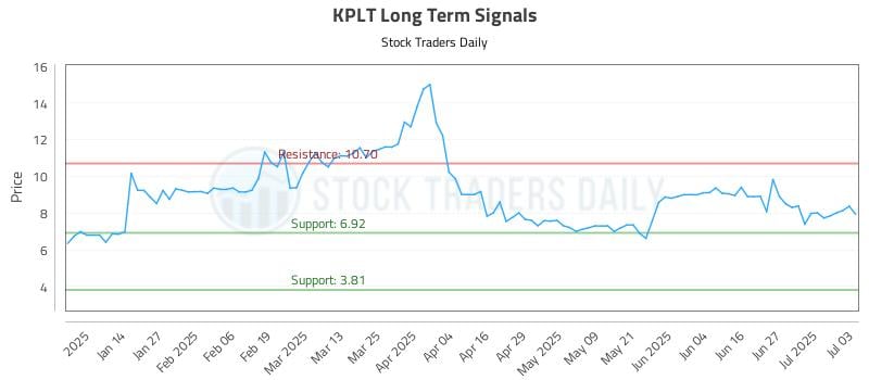 KPLT Long Term Analysis for July 6 2025 KPLT Long Term Analysis for July 6 2025