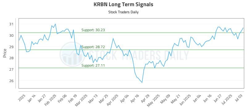 KRBN Long Term Analysis for July 6 2025 KRBN Long Term Analysis for July 6 2025