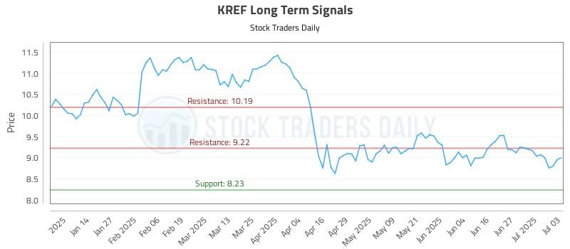 KREF Long Term Analysis for July 6 2025 KREF Long Term Analysis for July 6 2025