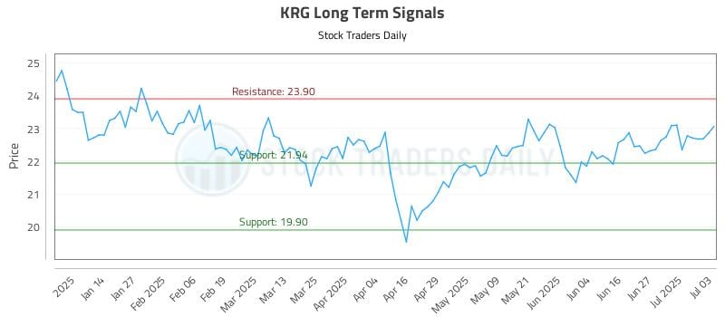 KRG Long Term Analysis for July 6 2025 KRG Long Term Analysis for July 6 2025