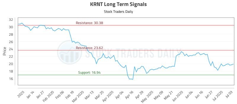 KRNT Long Term Analysis for July 6 2025 KRNT Long Term Analysis for July 6 2025
