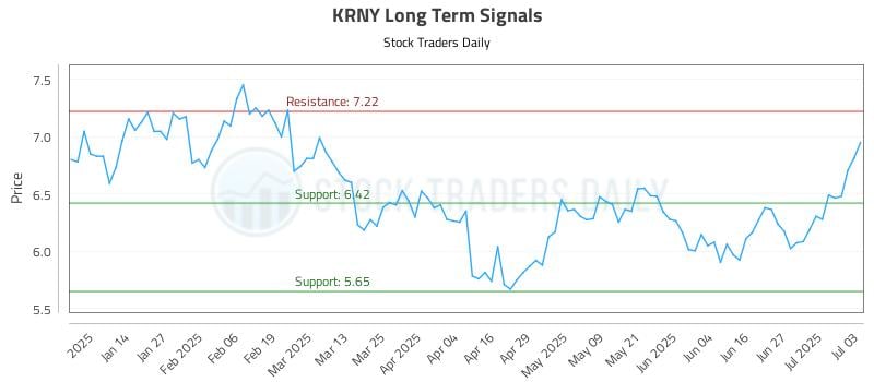 KRNY Long Term Analysis for July 6 2025 KRNY Long Term Analysis for July 6 2025