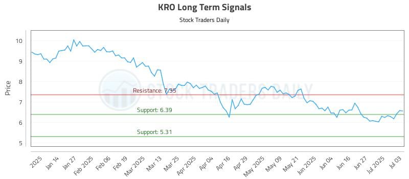 KRO Long Term Analysis for July 6 2025