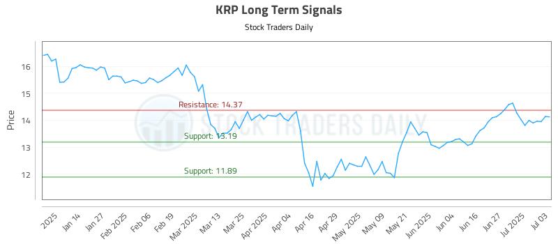 KRP Long Term Analysis for July 6 2025