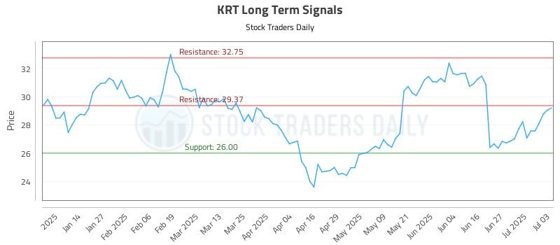 KRT Long Term Analysis for July 6 2025