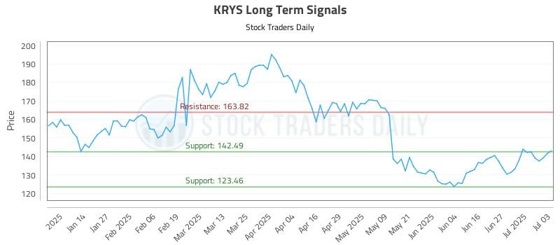 KRYS Long Term Analysis for July 6 2025 KRYS Long Term Analysis for July 6 2025