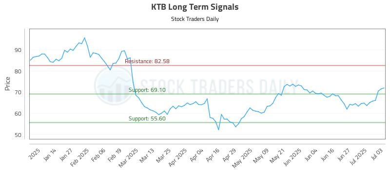 KTB Long Term Analysis for July 6 2025 KTB Long Term Analysis for July 6 2025