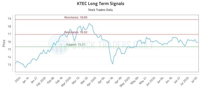 KTEC Long Term Analysis for July 6 2025 KTEC Long Term Analysis for July 6 2025