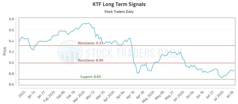 KTF Long Term Analysis for July 6 2025