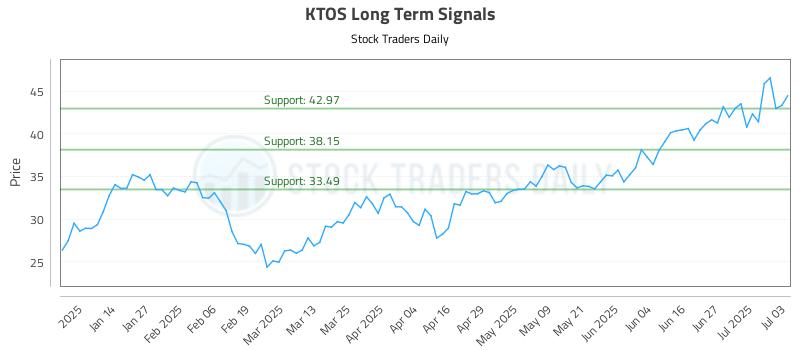 KTOS Long Term Analysis for July 6 2025 KTOS Long Term Analysis for July 6 2025