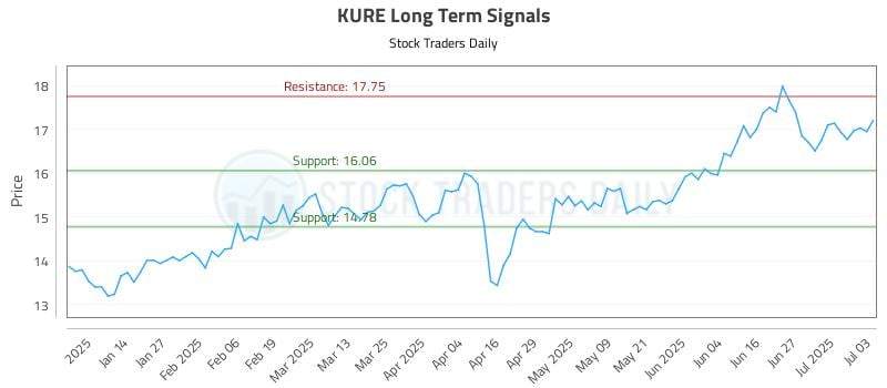 KURE Long Term Analysis for July 6 2025
