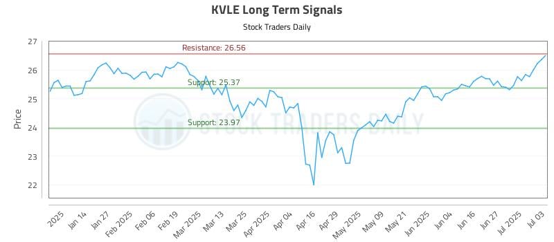 KVLE Long Term Analysis for July 6 2025 KVLE Long Term Analysis for July 6 2025