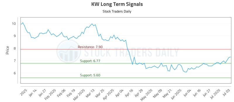 KW Long Term Analysis for July 6 2025 KW Long Term Analysis for July 6 2025