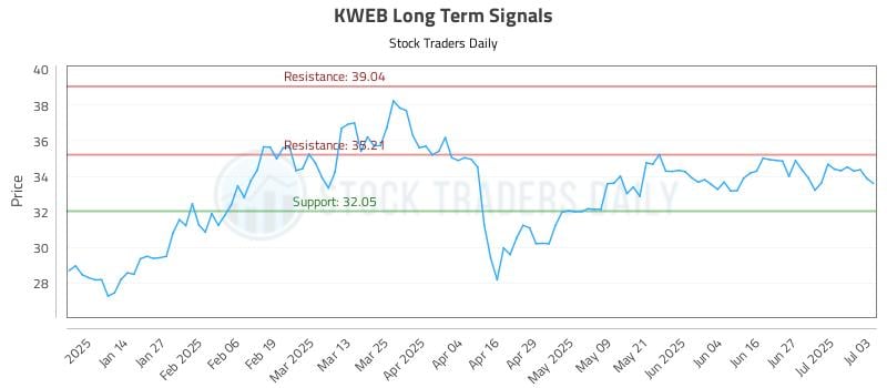 KWEB Long Term Analysis for July 6 2025