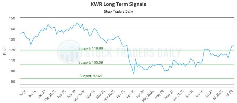 KWR Long Term Analysis for July 6 2025 KWR Long Term Analysis for July 6 2025