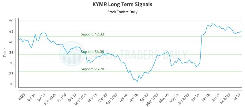 KYMR Long Term Analysis for July 6 2025 KYMR Long Term Analysis for July 6 2025