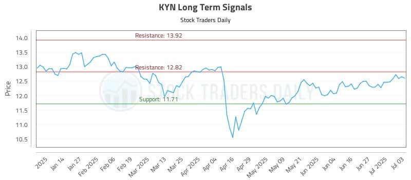 KYN Long Term Analysis for July 6 2025 KYN Long Term Analysis for July 6 2025