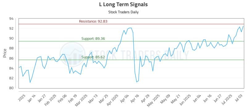 L Long Term Analysis for July 6 2025 L Long Term Analysis for July 6 2025