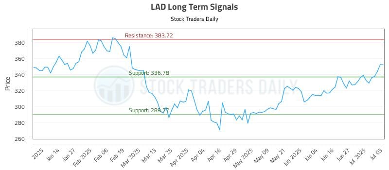 LAD Long Term Analysis for July 6 2025