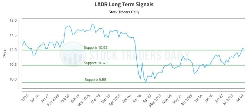 LADR Long Term Analysis for July 6 2025 LADR Long Term Analysis for July 6 2025