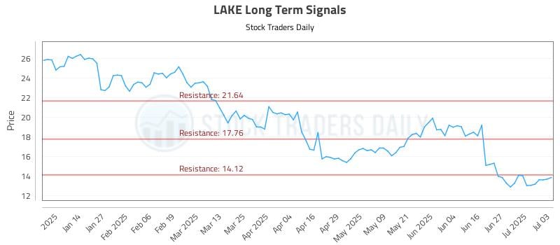 LAKE Long Term Analysis for July 6 2025