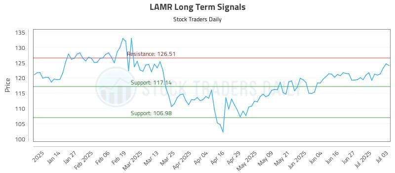 LAMR Long Term Analysis for July 6 2025