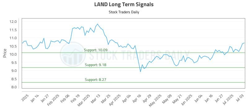 LAND Long Term Analysis for July 6 2025