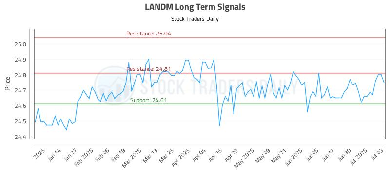 LANDM Long Term Analysis for July 6 2025