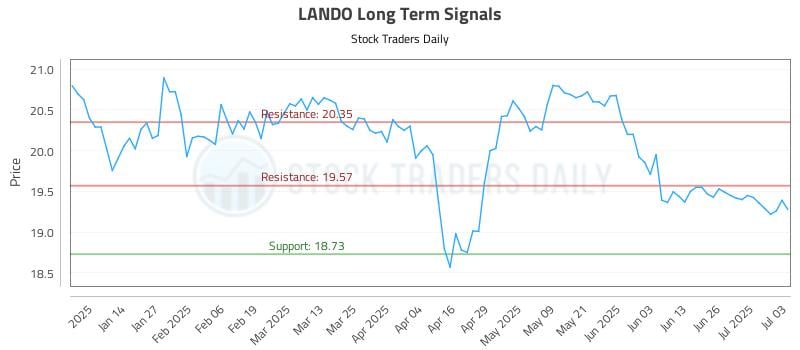 LANDO Long Term Analysis for July 6 2025
