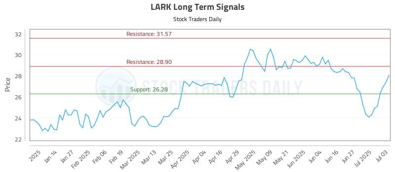 LARK Long Term Analysis for July 6 2025