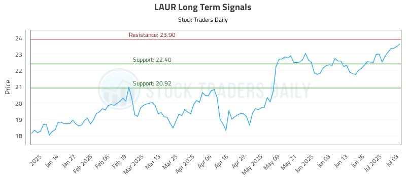 LAUR Long Term Analysis for July 6 2025 LAUR Long Term Analysis for July 6 2025