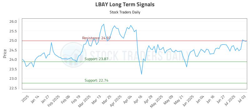 LBAY Long Term Analysis for July 6 2025 LBAY Long Term Analysis for July 6 2025