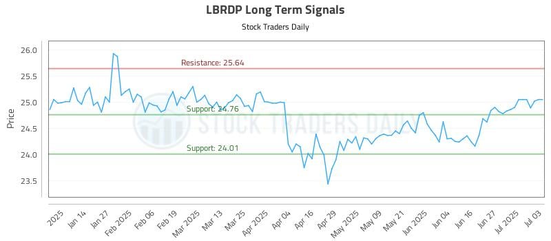 LBRDP Long Term Analysis for July 6 2025 LBRDP Long Term Analysis for July 6 2025