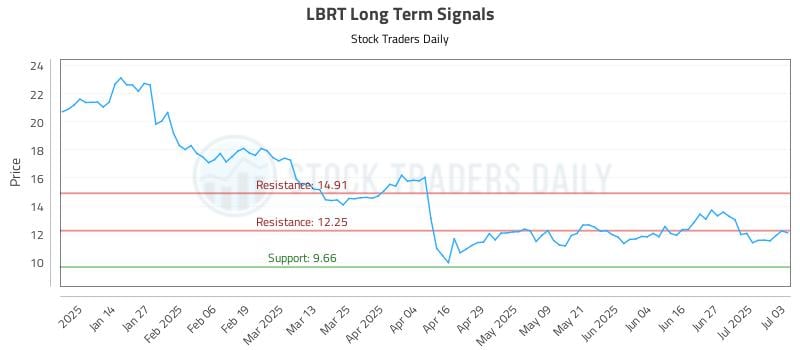 LBRT Long Term Analysis for July 6 2025 LBRT Long Term Analysis for July 6 2025