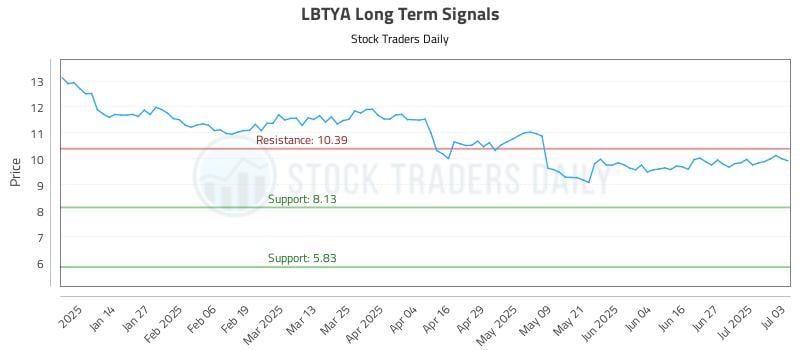 LBTYA Long Term Analysis for July 6 2025 LBTYA Long Term Analysis for July 6 2025
