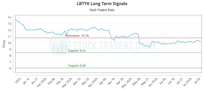 LBTYK Long Term Analysis for July 6 2025 LBTYK Long Term Analysis for July 6 2025