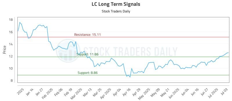 LC Long Term Analysis for July 6 2025