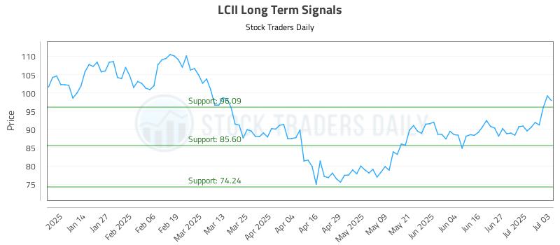 LCII Long Term Analysis for July 6 2025 LCII Long Term Analysis for July 6 2025