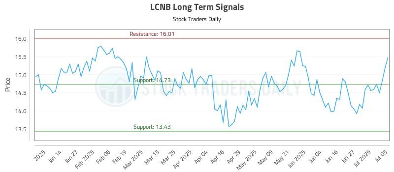 LCNB Long Term Analysis for July 6 2025 LCNB Long Term Analysis for July 6 2025
