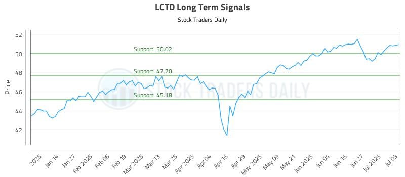 LCTD Long Term Analysis for July 6 2025 LCTD Long Term Analysis for July 6 2025