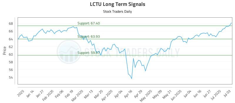 LCTU Long Term Analysis for July 6 2025 LCTU Long Term Analysis for July 6 2025