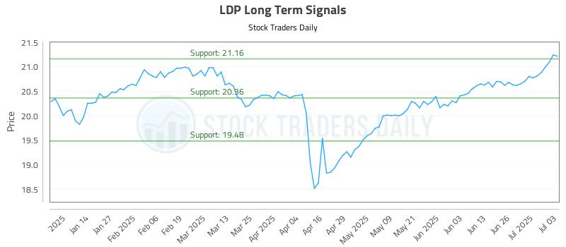 LDP Long Term Analysis for July 6 2025 LDP Long Term Analysis for July 6 2025